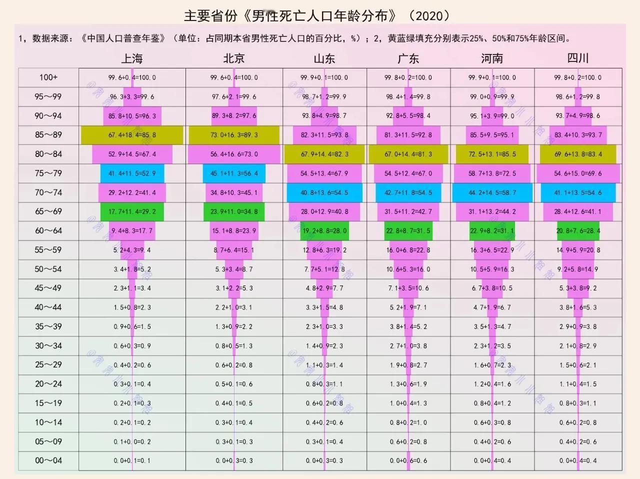 主要省份男性寿命：广东、河南，10%活不到50岁，我山东呢？