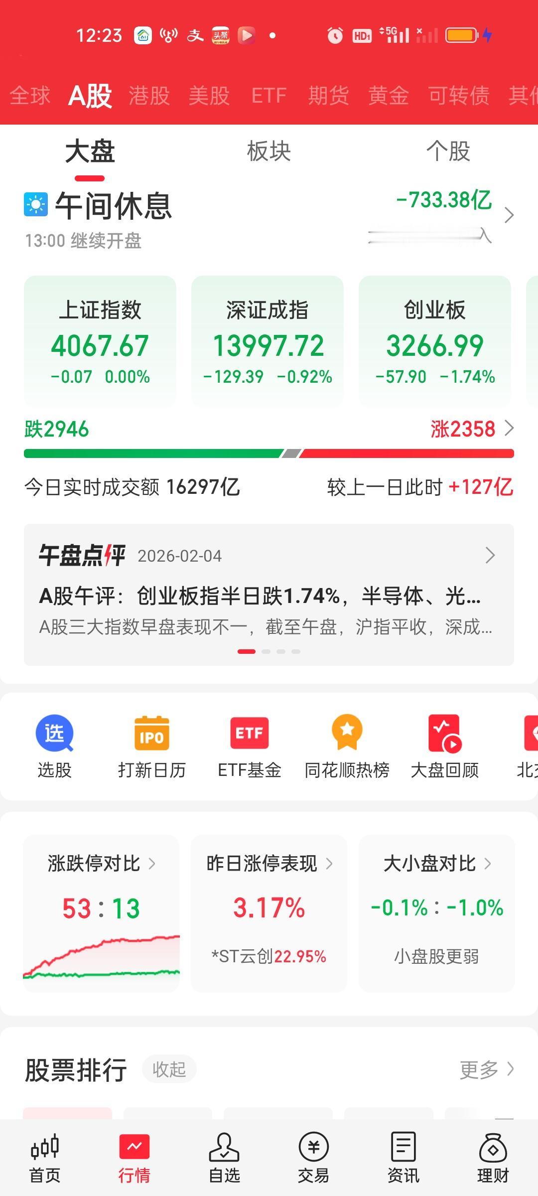 中午收盘了，昨天没有砸盘今天又开始了，从大盘净流出资金就能看出来，昨天是净流入1