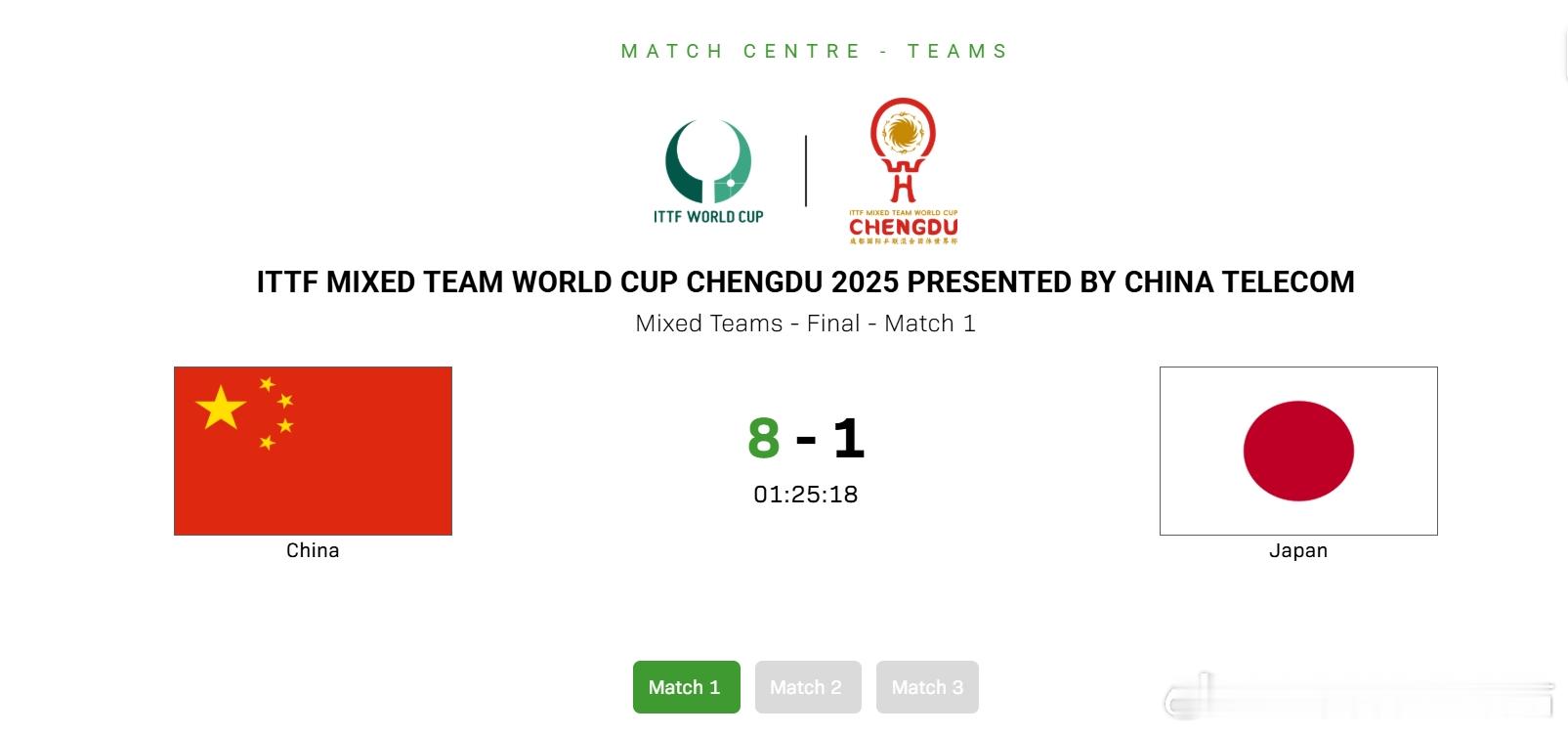 ITTF混合团体世界杯2025张本智和 251207 日本 1:8 中国松岛辉空