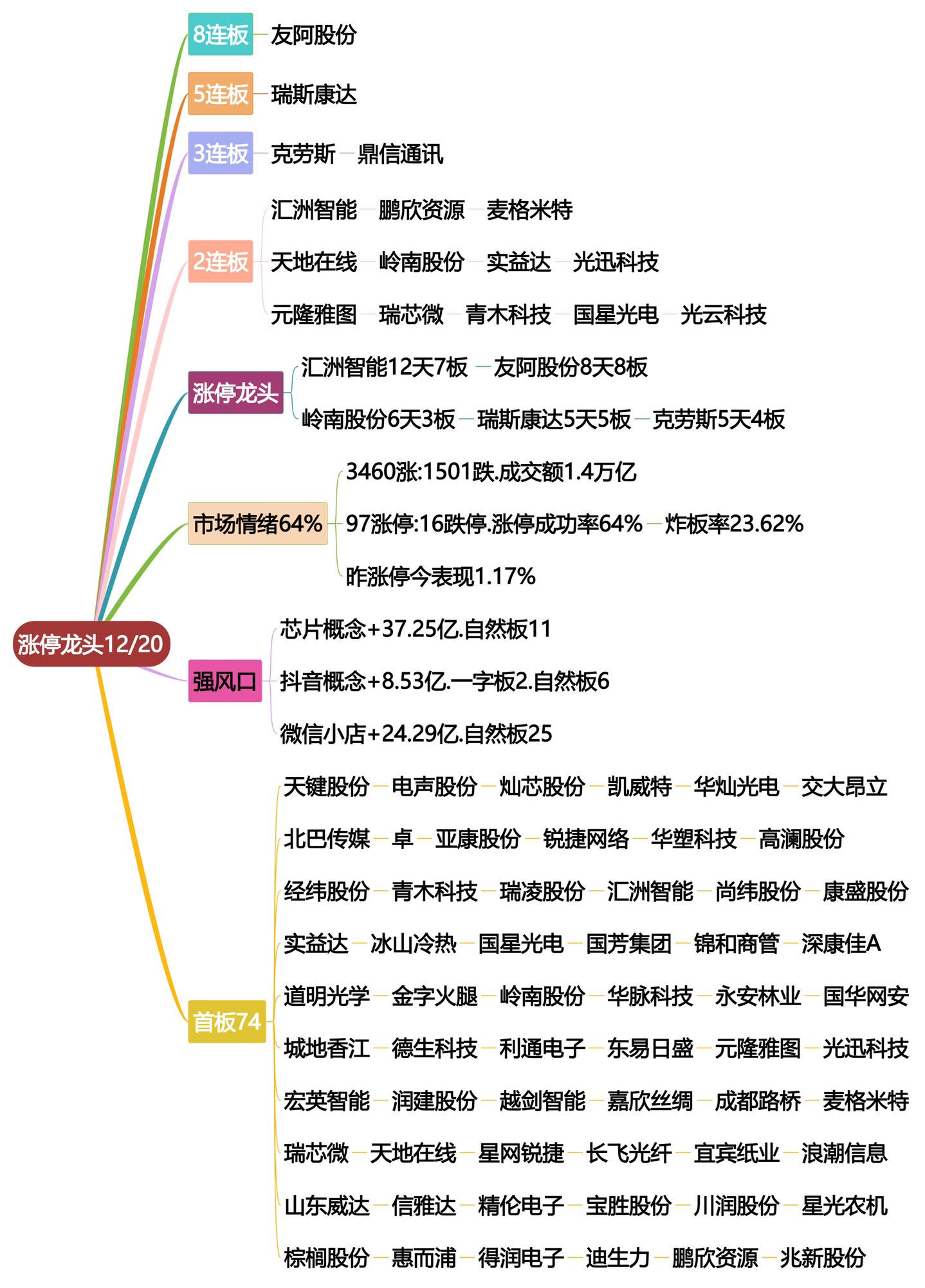 12月20日涨停龙头复盘！股票