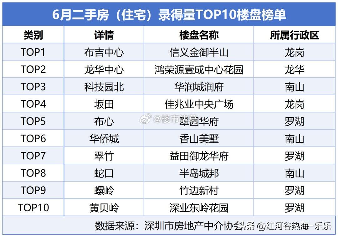 6月深圳二手房录得量前10名的小区。