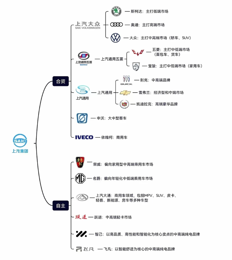 大手笔布局硬核科技。上汽集团出资10亿元参与设立25亿私募基金，重点投向固态电池