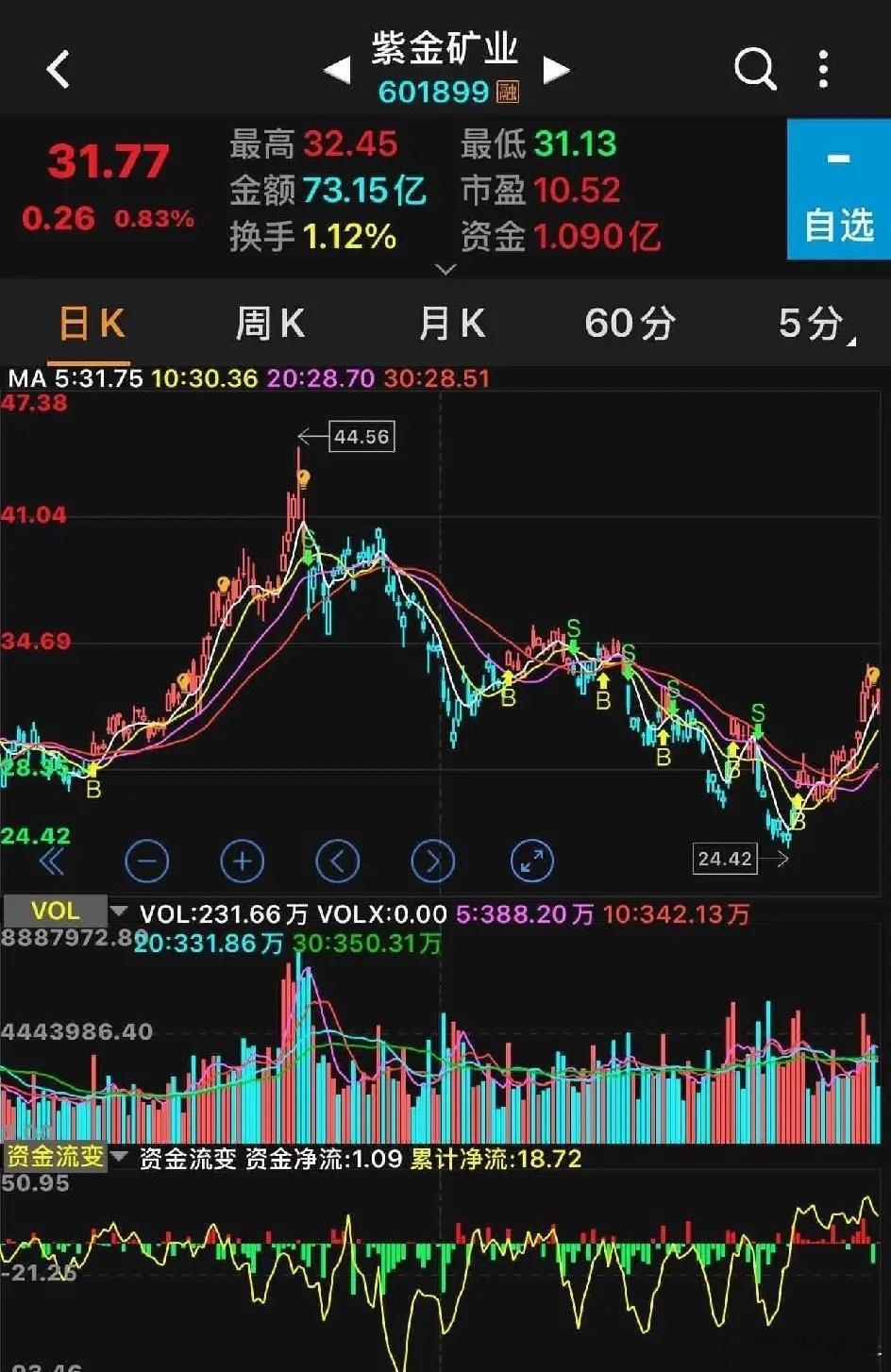紫金矿业股价已经连续五个交易日稳稳站上250日年线，目前年线稳步上行至30元关键