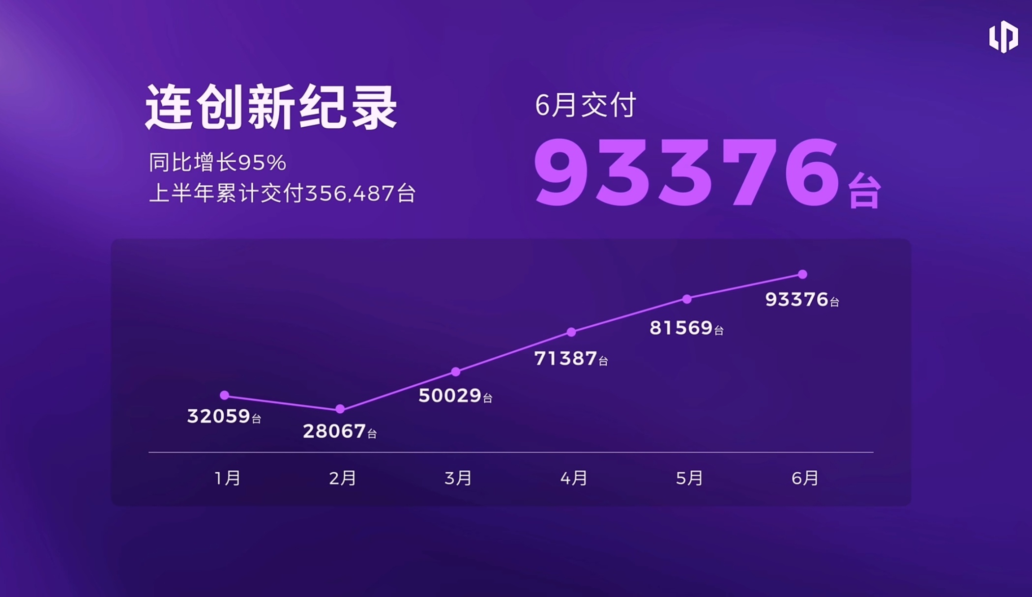 零跑6月交付93376辆车，这增速🐮🍺啊 