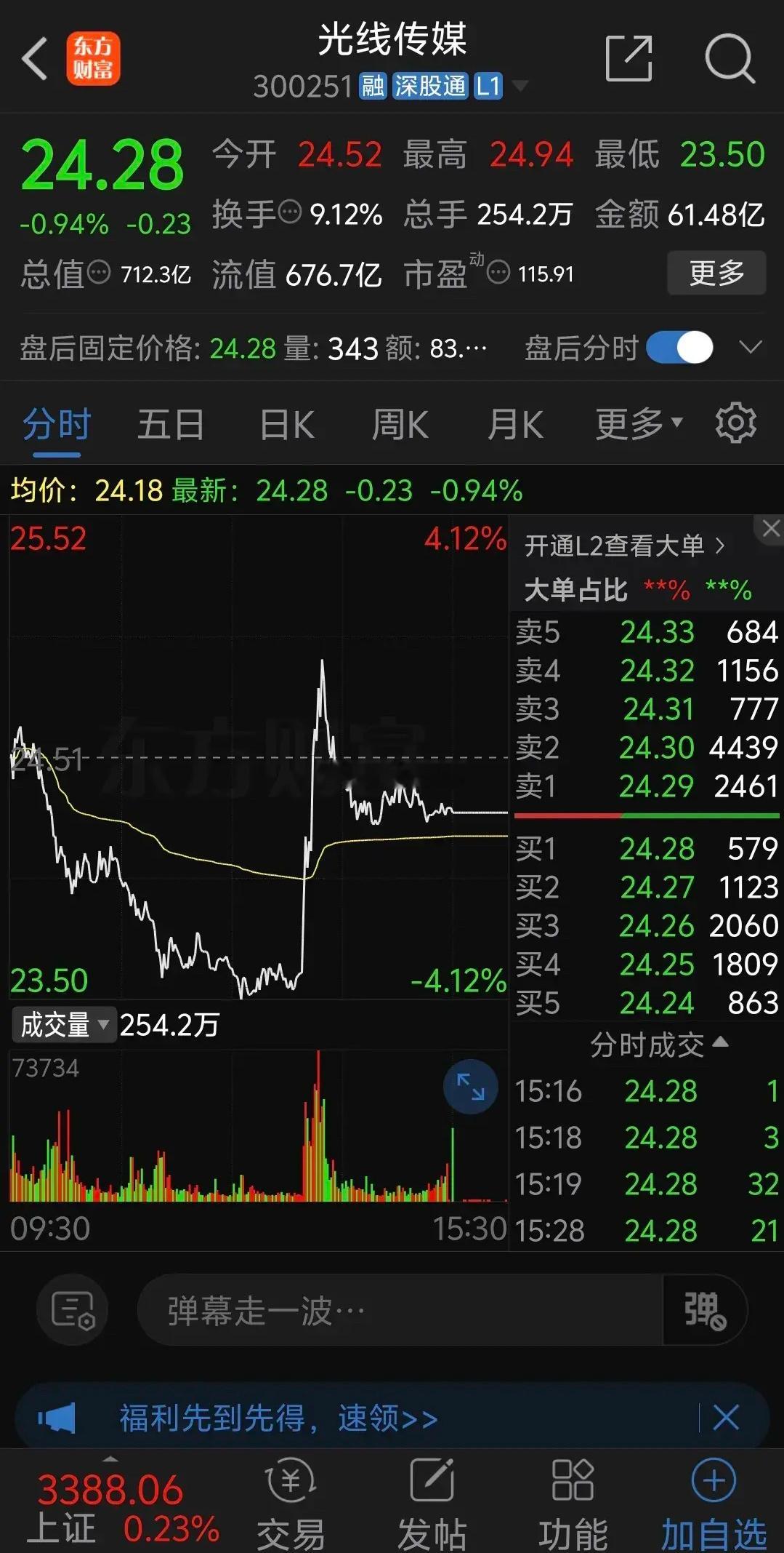 光线传媒早盘冲高回落后持续下跌，午后一度暴跌4.12%，正当股民感到失望的时候突