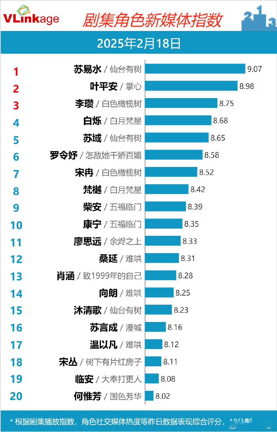 邓为仙台有树苏易水v榜再破9登顶！邓为仙台有树值得[good]  