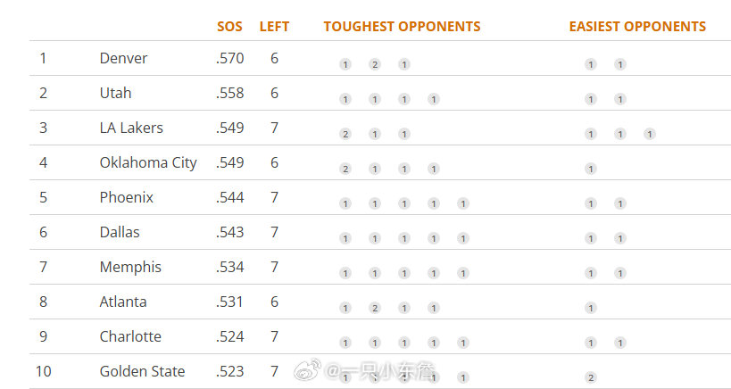 湖人今日击败奇才后，剩余赛程难度从第十五升至第三。奇才目前战绩17胜58负，湖人