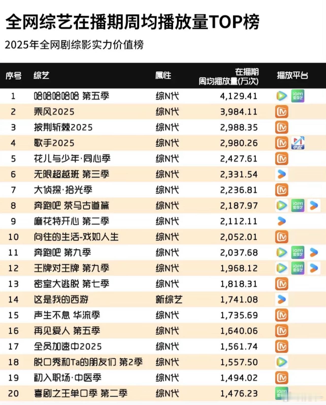 不论哪个榜，湖南卫视芒果TV都是霸屏，这么多年了，芒果做综艺还是独一档的厉害 