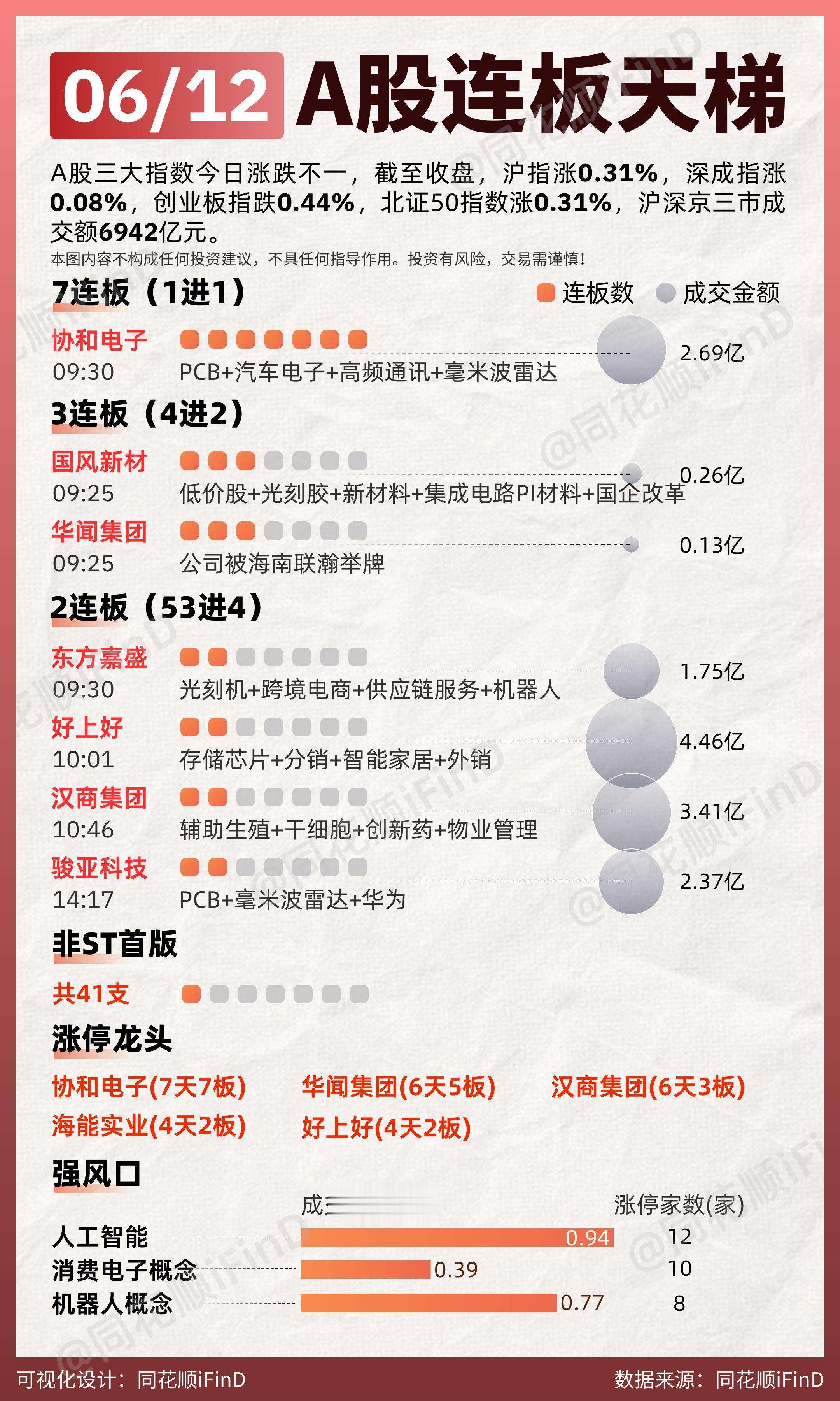 06月12日 连板天梯复盘！两市超3900只个股上涨，此外人气股正丹股份午后20cm涨停。板块题材上，传媒、CRO概念、消费电子、短剧游戏、煤炭板块涨幅居前