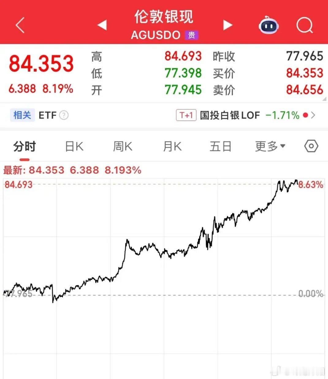 黄金走强，白银涨幅更为突出。昨夜现货白银平开后一度下探翻绿，主要是此前已连涨两日