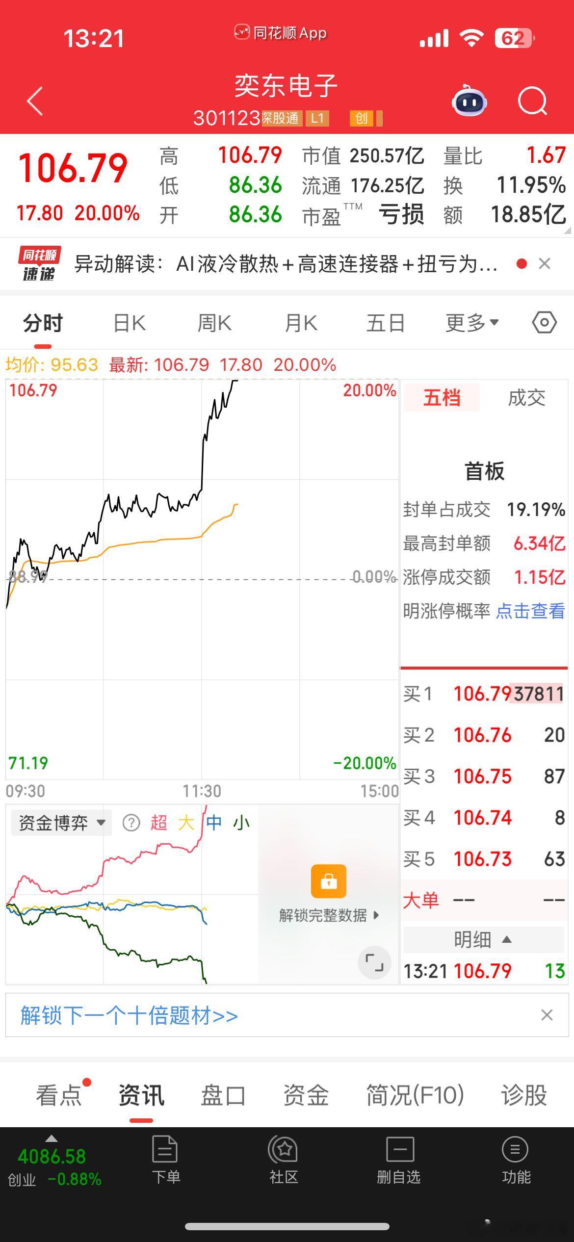 奕东涨停，老铁来波666支持下 今日看盘