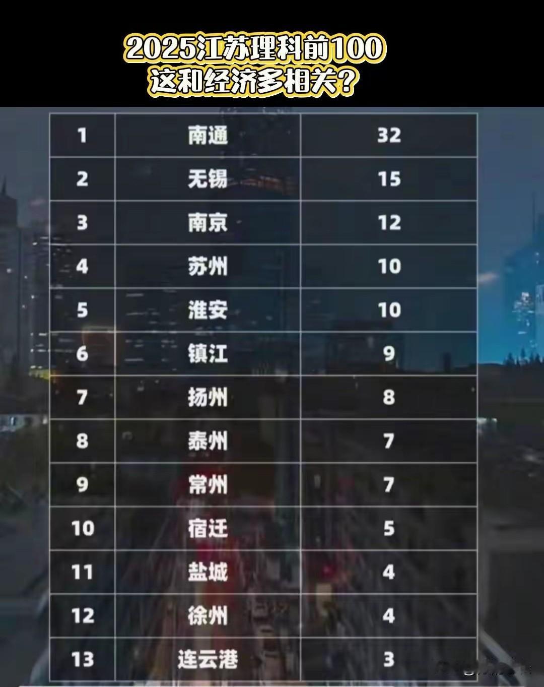 江苏高考前100名，南通独占1/3，
当之无愧的江苏老大哥，
他的高考人数和无锡