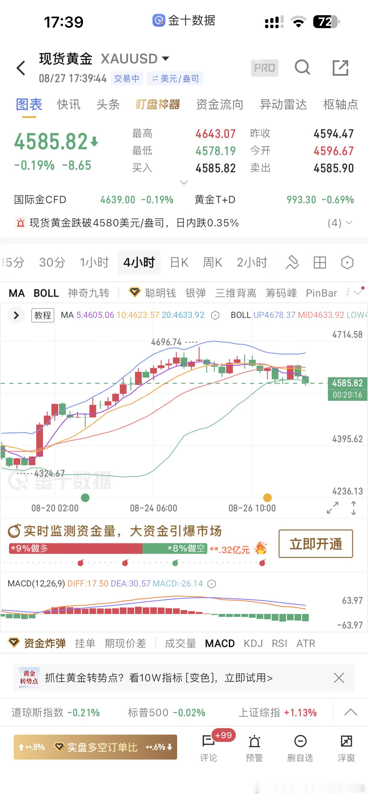 现货黄金 靠！得亏没犹豫，这直接就砸下来了[笑cry]出新低了但是别急着接回来，
