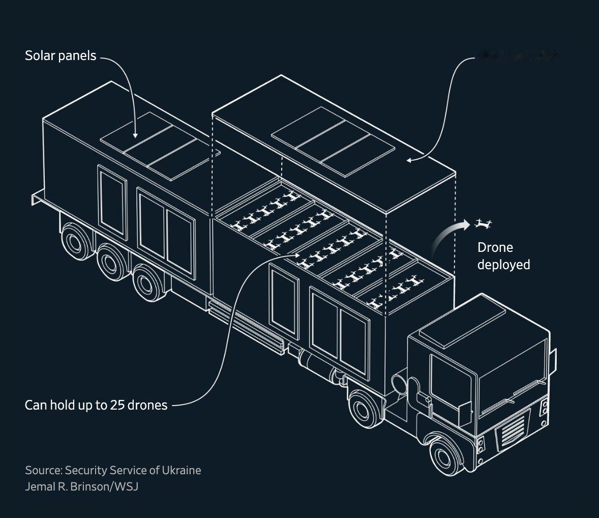 《华尔街日报》公布了乌克兰国家安全局（SBU）无人机行动“蜘蛛网”的新细节，揭示