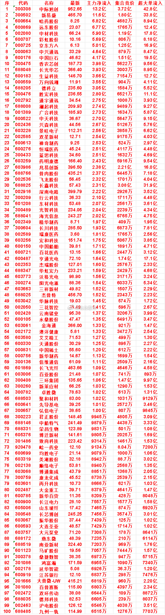 9月21日开盘45分钟，主力资金“买入的 ”的名单一览！长川科技：最新 285.