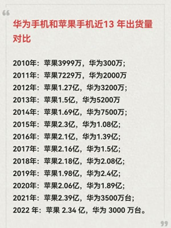 华为手机和苹果手机历年销量对比

2010年，苹果销量3999万，华为300万；