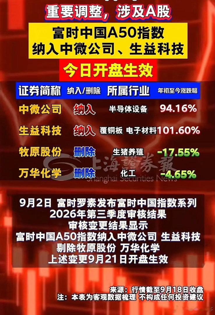 富时A50调仓落地！2只A股纳入，9月21日开盘生效！富时罗素发布2026年三季