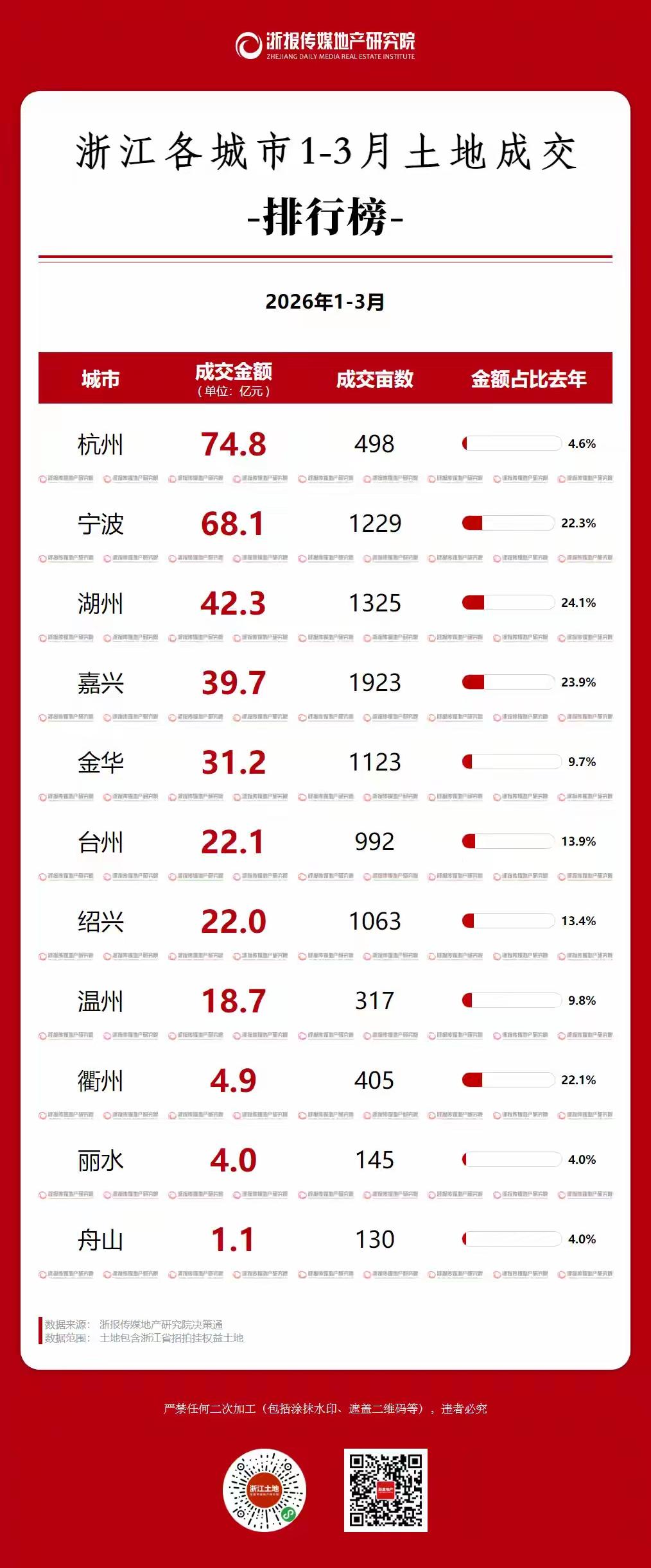今年浙江的土地市场冰冻了，拉胯了。

整个浙江2026年一季度土地成交总额328