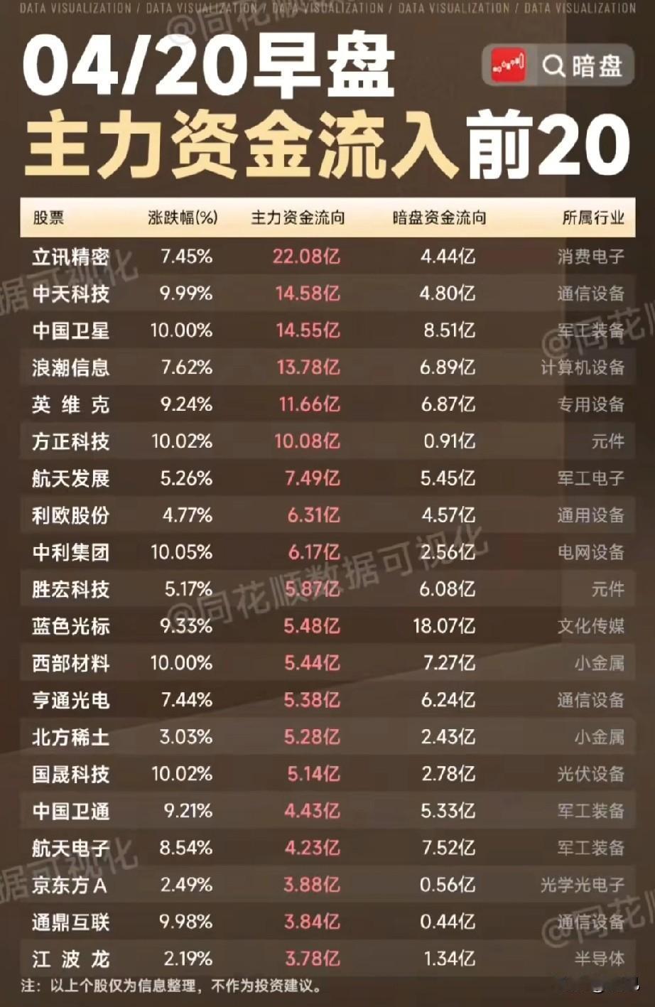 2026年4月20日早盘主力暗盘资金流入前20个股梳理！

今日早盘（截至11: