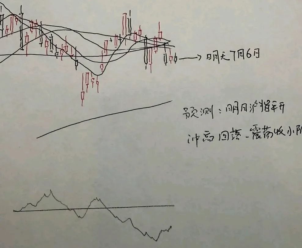 明天A股怎么走？先和大家说说最近的大盘走势，受制于大盘成交量有所萎缩，所以下周的