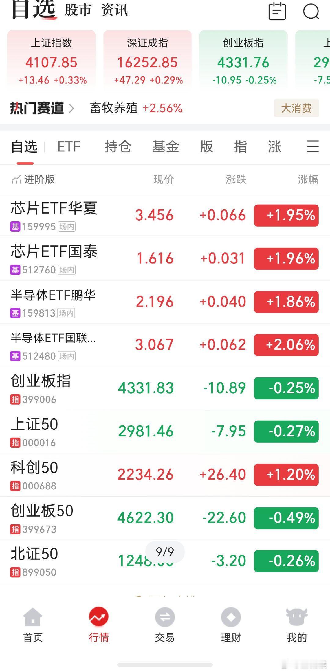 A股行情科创板有点强，逆势做空有点难受了，只能看运气了 