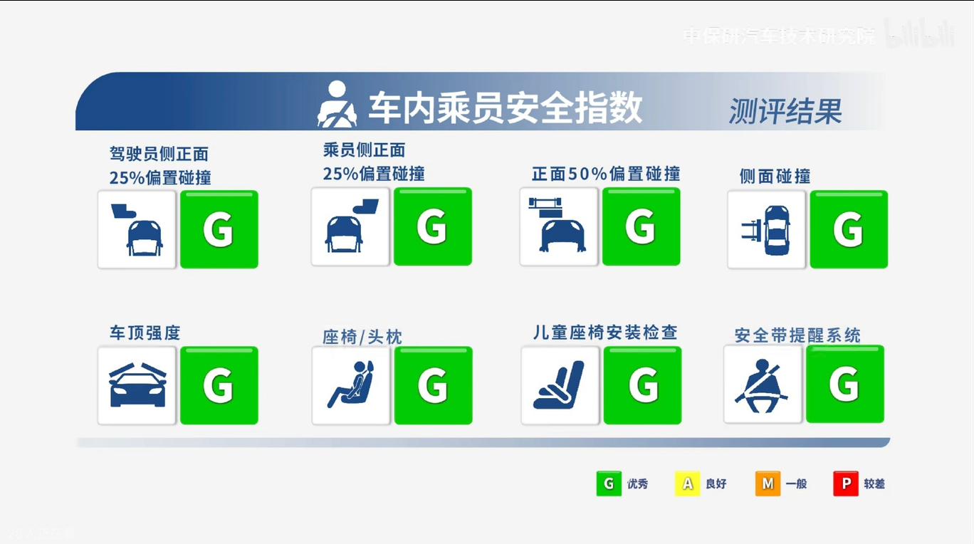 中保研的YU7测试成绩为啥现在才出来和大家讲一下因为中保研是不接受送测车的，所有