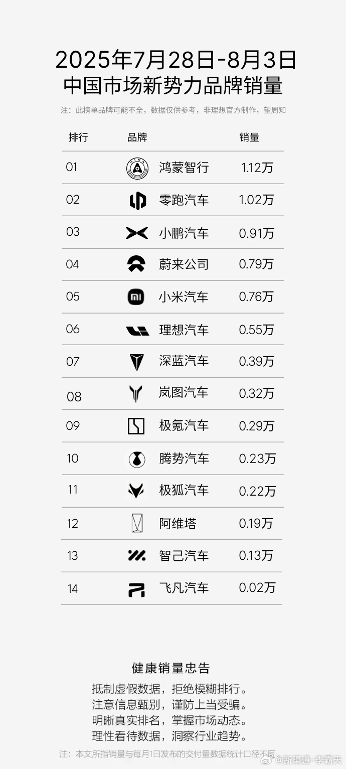 上周的新能源市场，蔚来以一股锐不可当的势头掀起波澜，共卖出 7927 台，排名上