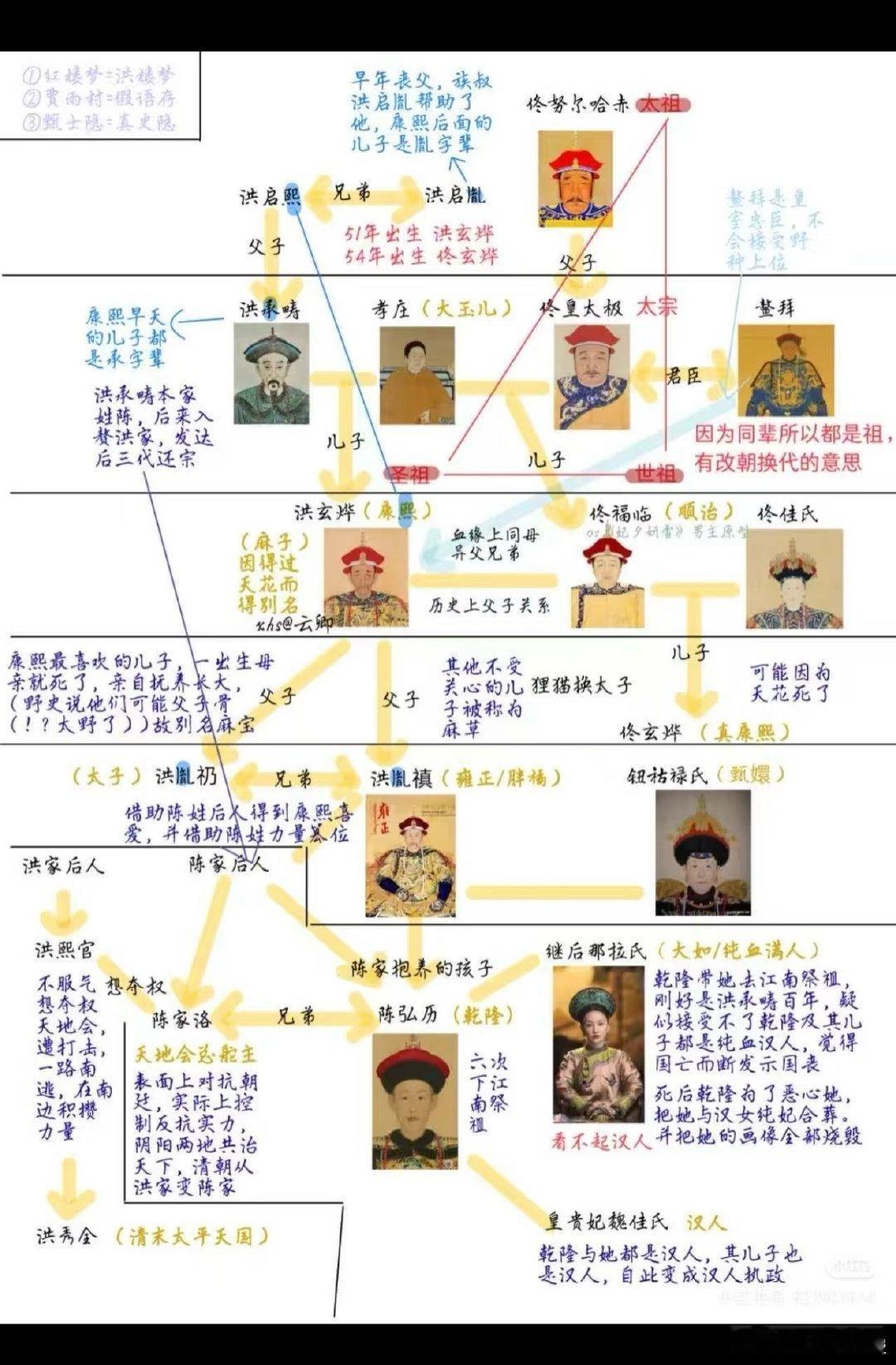 乐子归乐子明朝老朱家一家子胖子和更胖子是挺难绷的清朝从康熙开始都是容长瘦脸、不算