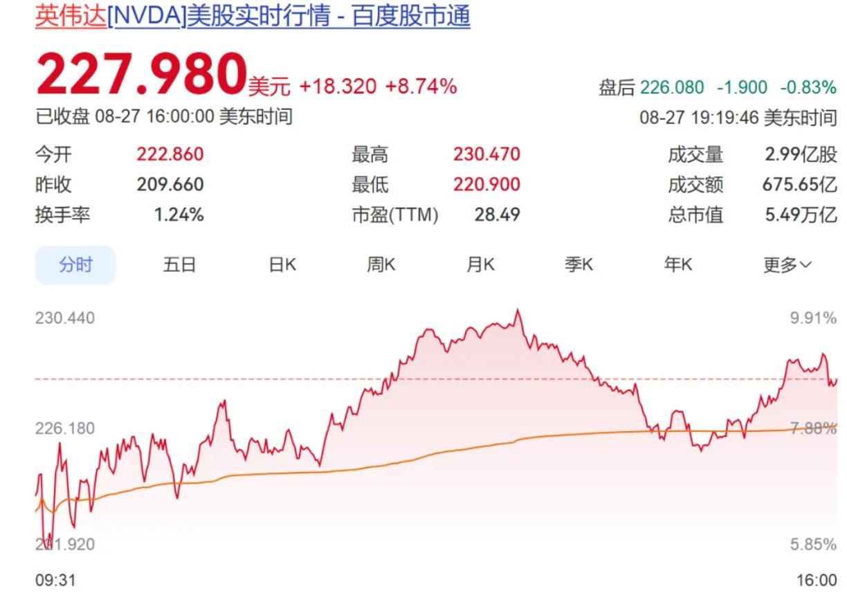 昨晚，市值超5万亿美元的英伟达大涨8.7%，堪称巨型大象再度起舞。之所以走出这么