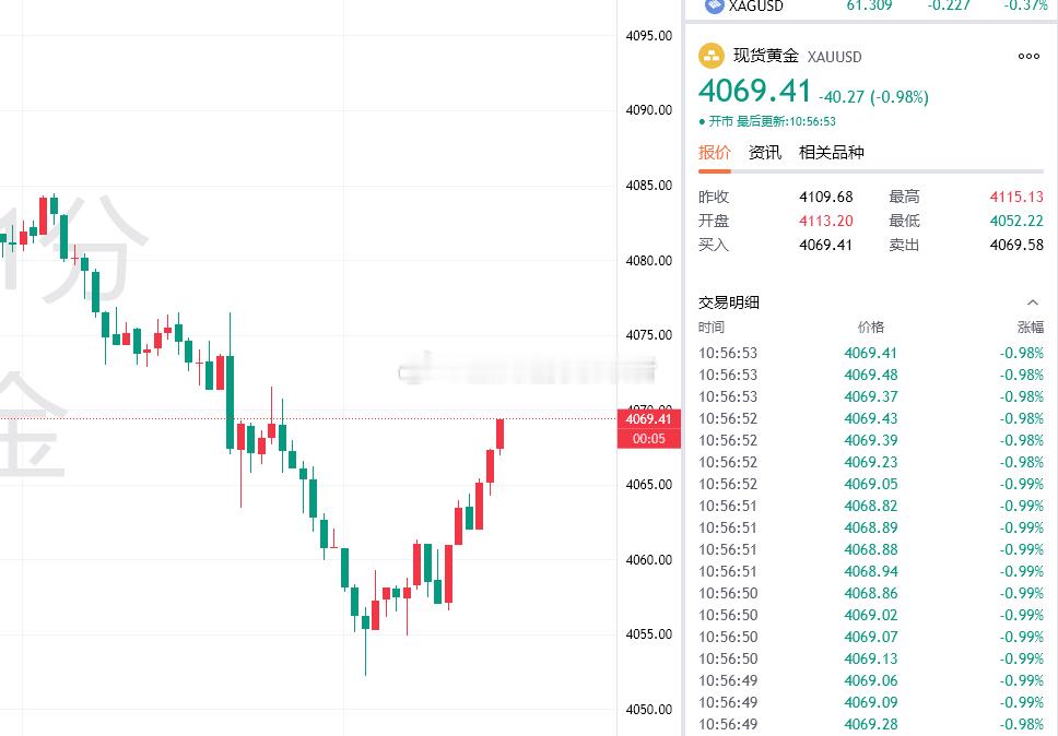 黄金最新报价4069！布局4057的多单目前获利120个点，微博跟单的朋友自行把