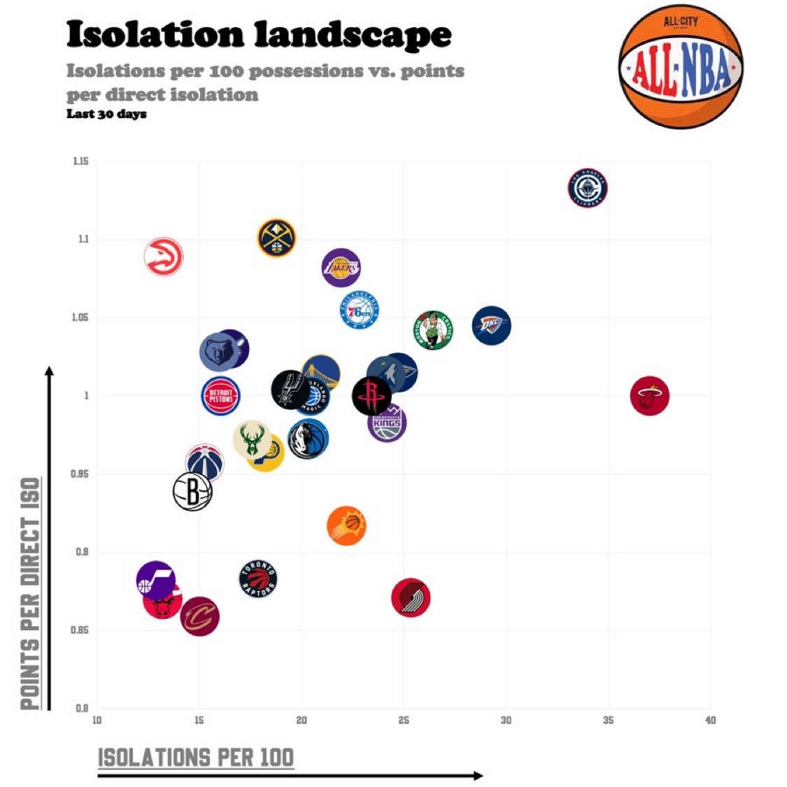 数媒：快船队近来单打能力超群，这主要归功于莱昂纳德和詹姆斯·哈登。过去30天里，