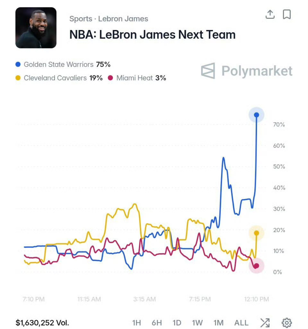 虽勇士领跑（75%）但个人感觉勒朗回到骑士落叶归根的概率较大NBA