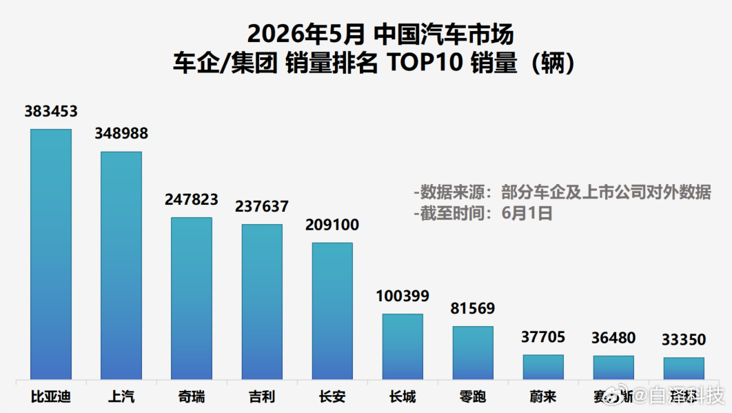 6月1日，比亚迪公布2026年5月产销数据，当月销售新能源汽车383453辆，继