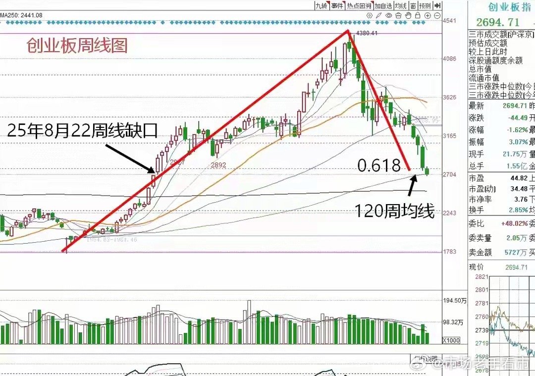 收评： A股逆势下跌什么原因？地量长阴之后，明天如何应对？收盘了，三大指数全线调