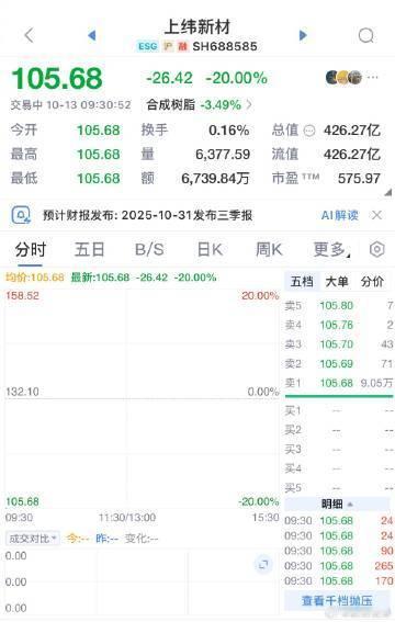 【上纬新材复牌20cm跌停 】上纬新材复牌跌停 ，公司公告称，智元创新不存在通过