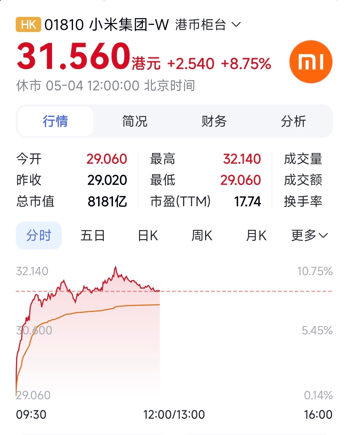 小米大涨超8%某人的脸应该挺疼的吧？