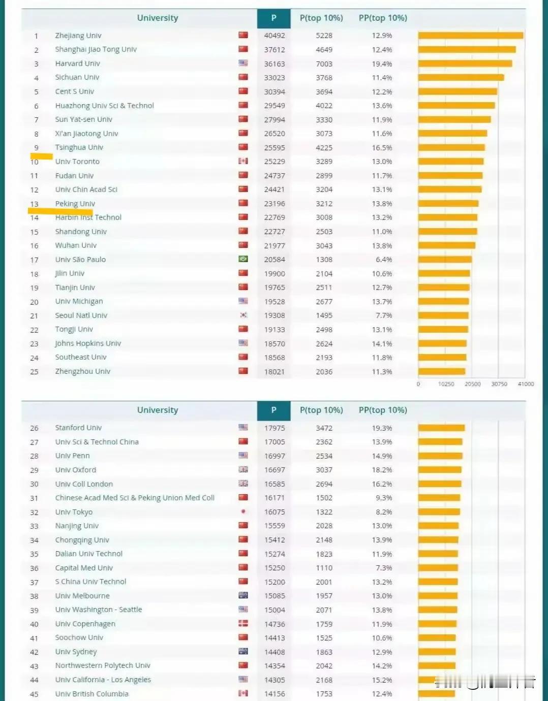 中国大学世界排名跃升，是印度的一面镜子。不怕印度不服，就怕印度谦虚。

2025