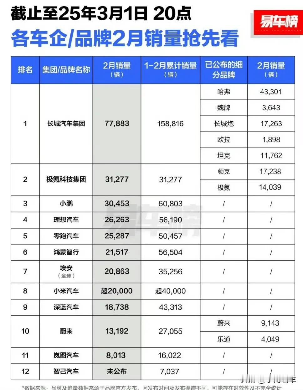 春日生活打卡季两小无猜今年的销量都很猛！理想和零跑也比较稳定，至于鸿蒙智行和蔚来