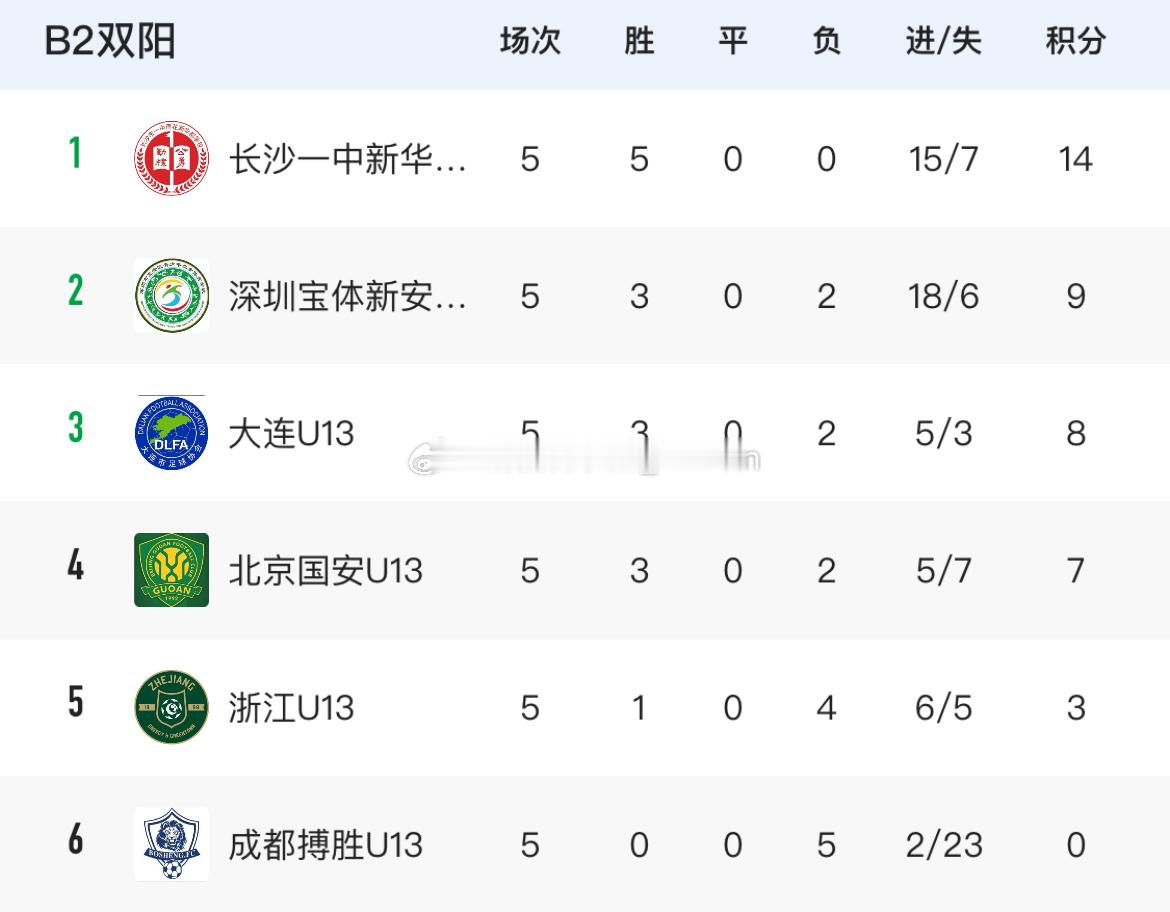 第三届中青赛（U13组）全国总决赛第5轮深圳宝体新安中学3-0北京国安国安U13