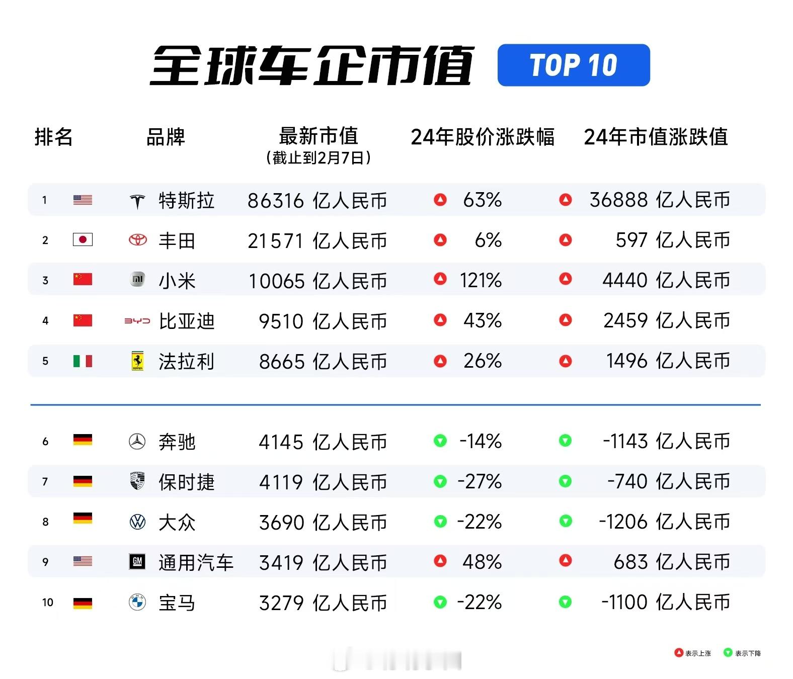 小米集团市值突破万亿人民币 说实话，小米这几年在技术和市场上的表现有目共睹，尤其