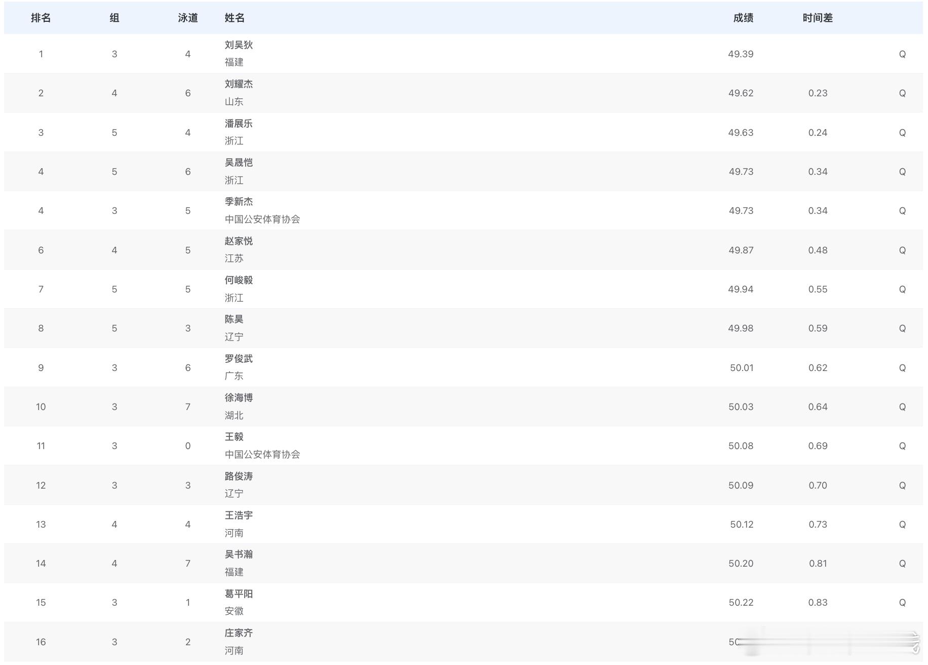 男子100米自由泳预赛成绩刘吴狄 49.39刘耀杰 49.62潘展乐 49.63