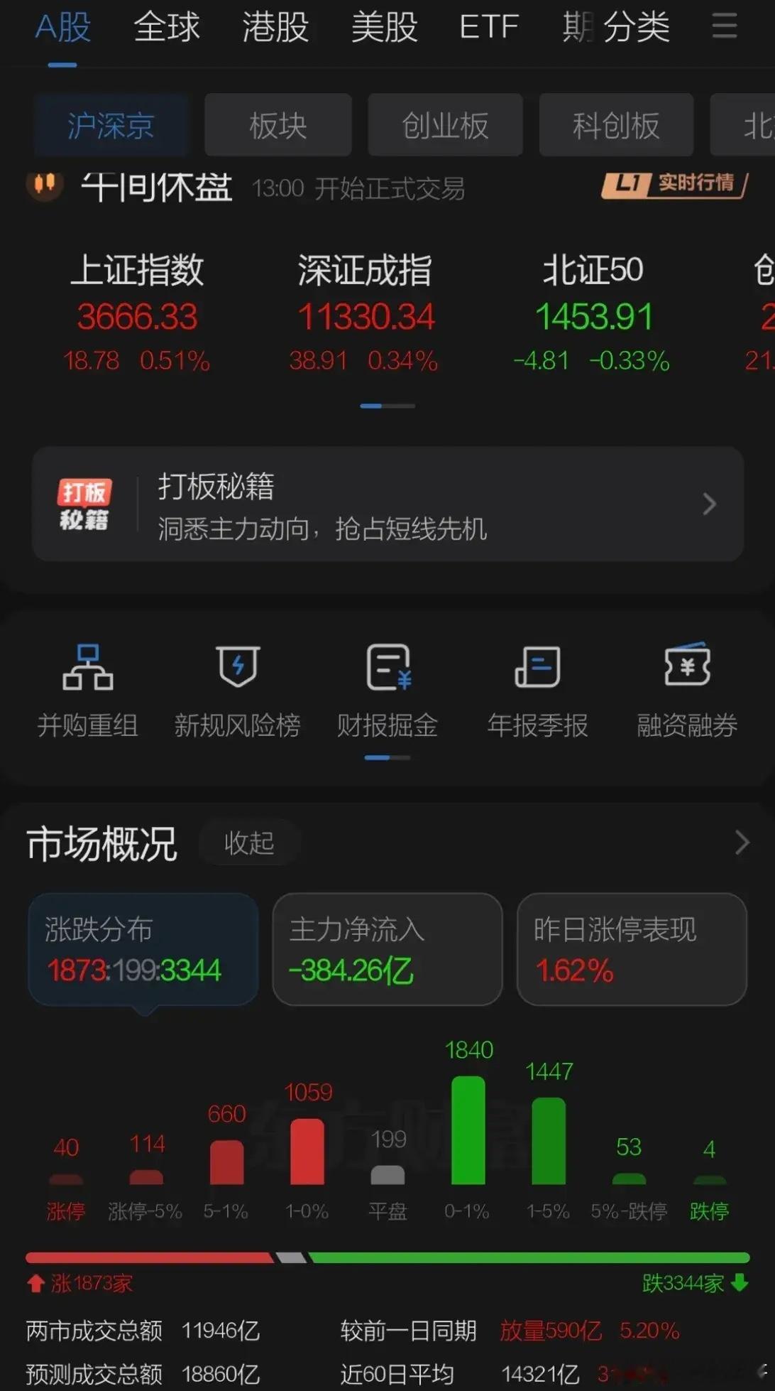 A股面临冲关3674，早盘银行电力拉动一波影响了了节奏，保险券商撑盘后逐步走高临