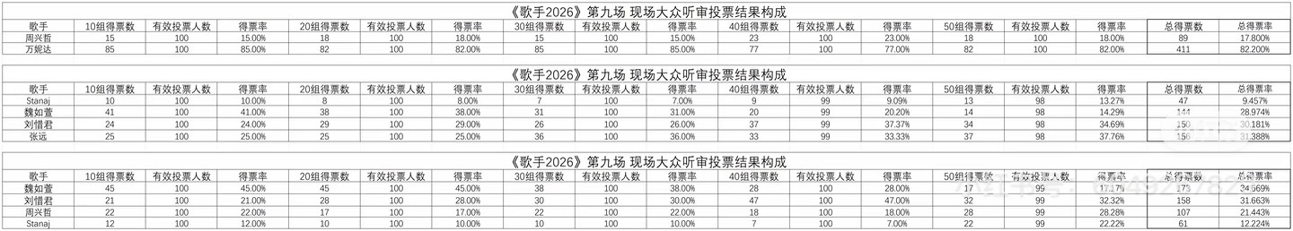 我孩子在30组的得票率还挺高的 