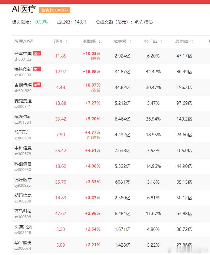 a股ai医疗 多部门联手 促进和规范人工智能+医疗卫生应用发展$朗玛信息(sz3