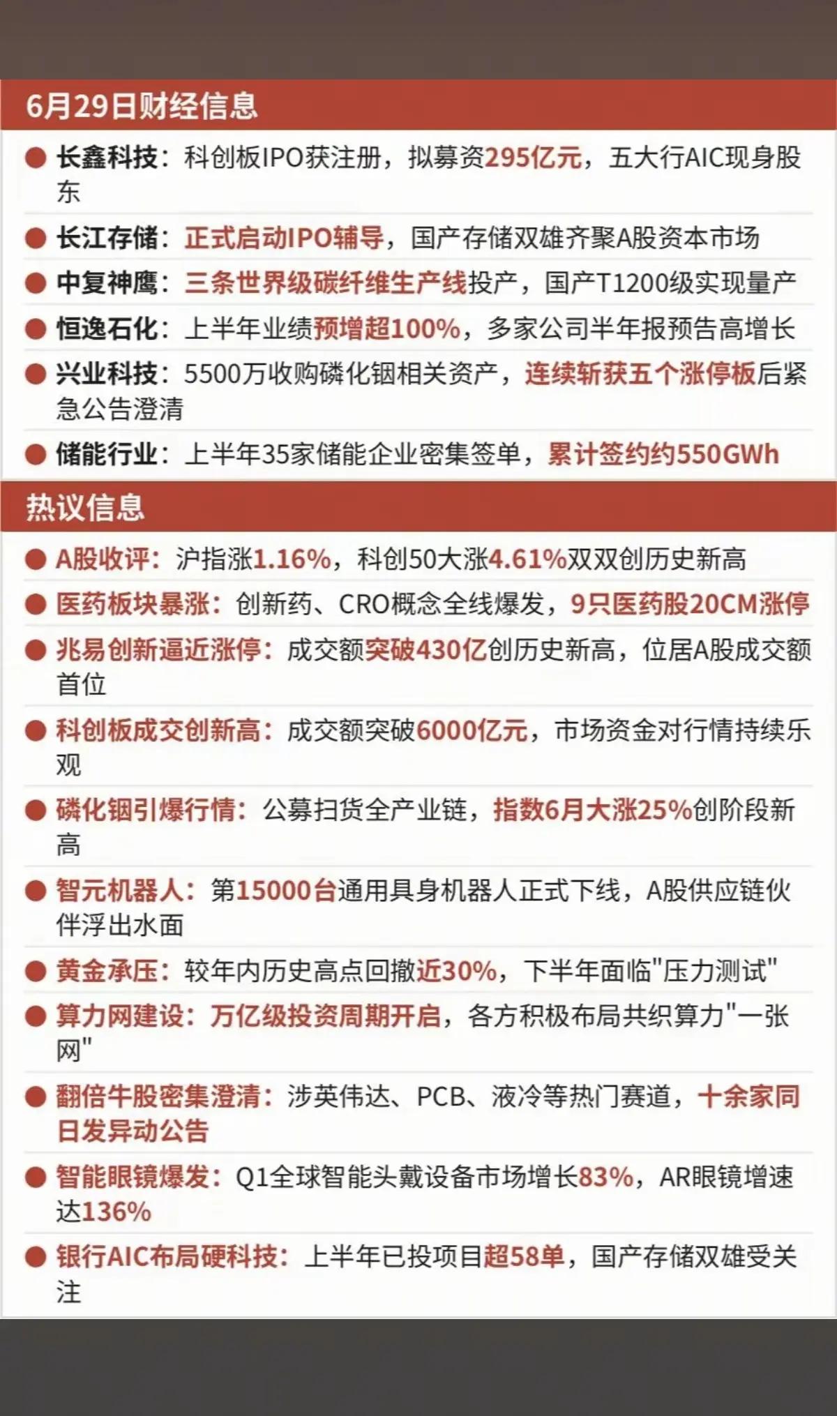 6月29日重磅财经汇总！科创全面爆发，多条主线迎来强催化
 
今日市场利好消息密