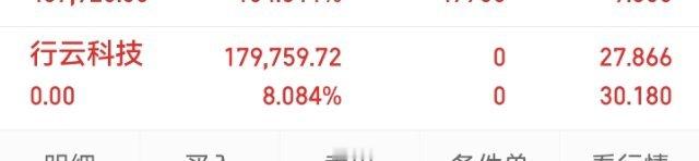 兄弟们；今天成功卖飞了行云科技；悔之晚矣哎！涨停；横久必涨或跌 