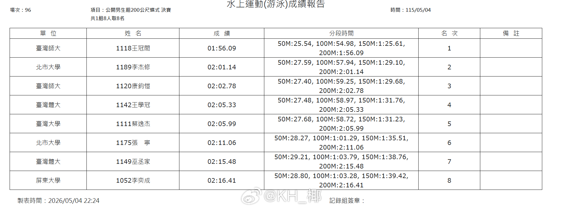 台湾大專校院運動會王冠闳100蝶：51.90 PB200蝶：1:56.09 