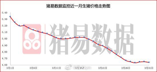 据猪易数据监测数据显示，2026年3月31日标准体重生猪平均价格为9.28元/公