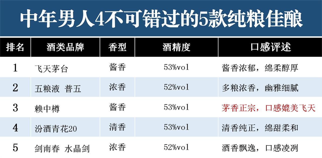 男人40岁以后不可错过的5款纯粮佳酿，低调好喝还不上头，看看你喝过哪一款？
1、