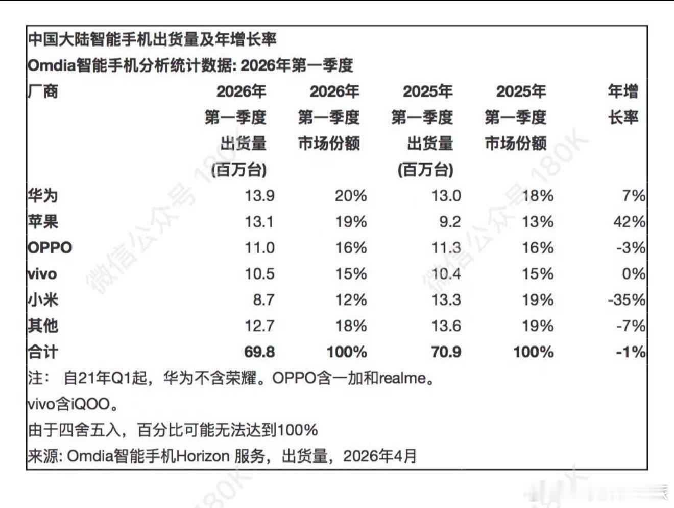 小米还是最惨，手机份额被苹果华为抢崩了 